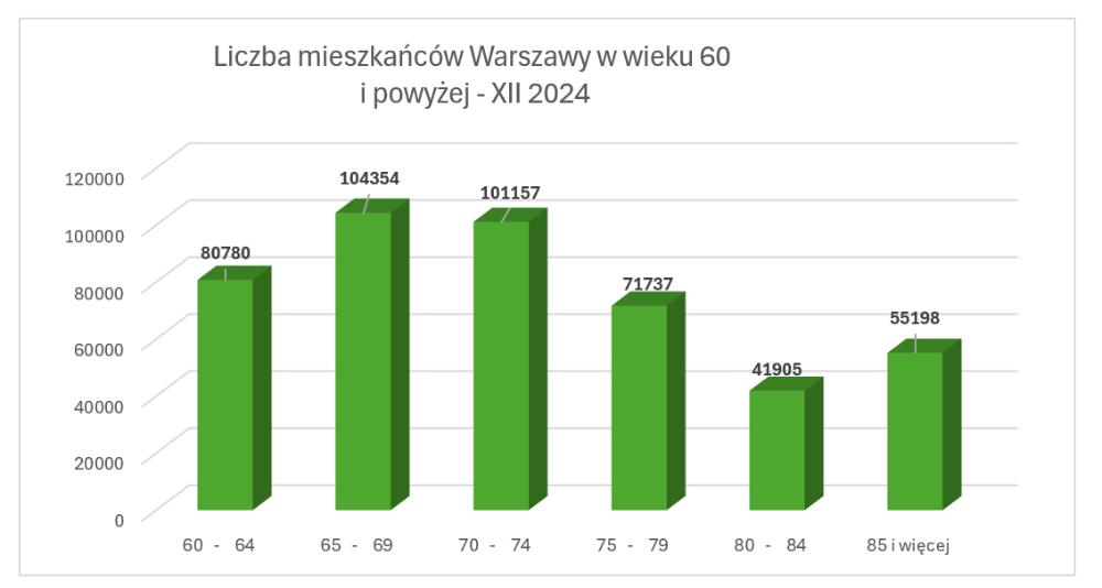 Liczba mieszkańcow Warszawy w wieku 60 i powyżej